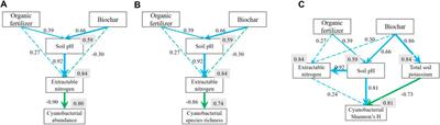 Both organic fertilizer and biochar applications enhanced soil nutrition but inhibited cyanobacterial community in paddy soils